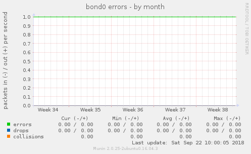 bond0 errors